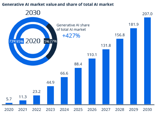 Bar graph showing the Generative AI market value and its share from 2020, with projections through 2023.
