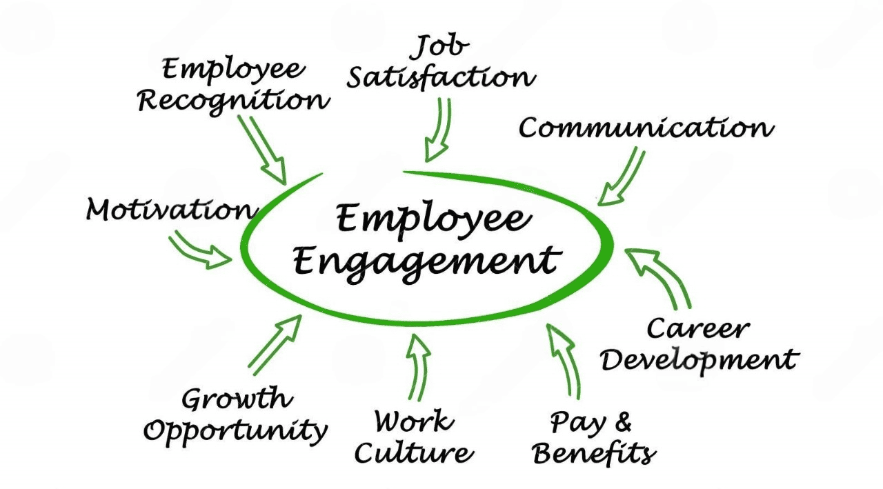 Benefits of employee engagement are written in bold cursive letters such as Communication, Career Path, Motivation, etc. These words are placed around a green circle inside which "Employee Engagement" is written in bold cursive letters.