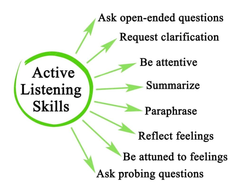Mind map illustrating the key components of active listening skills.