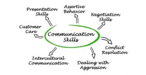 Mind map illustrating the key components of communication skills.