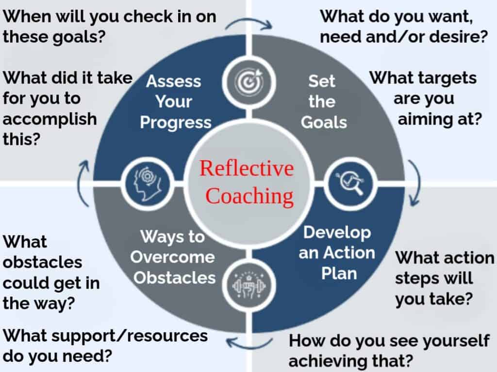 Diagram illustrating the Reflective Coaching cycle
