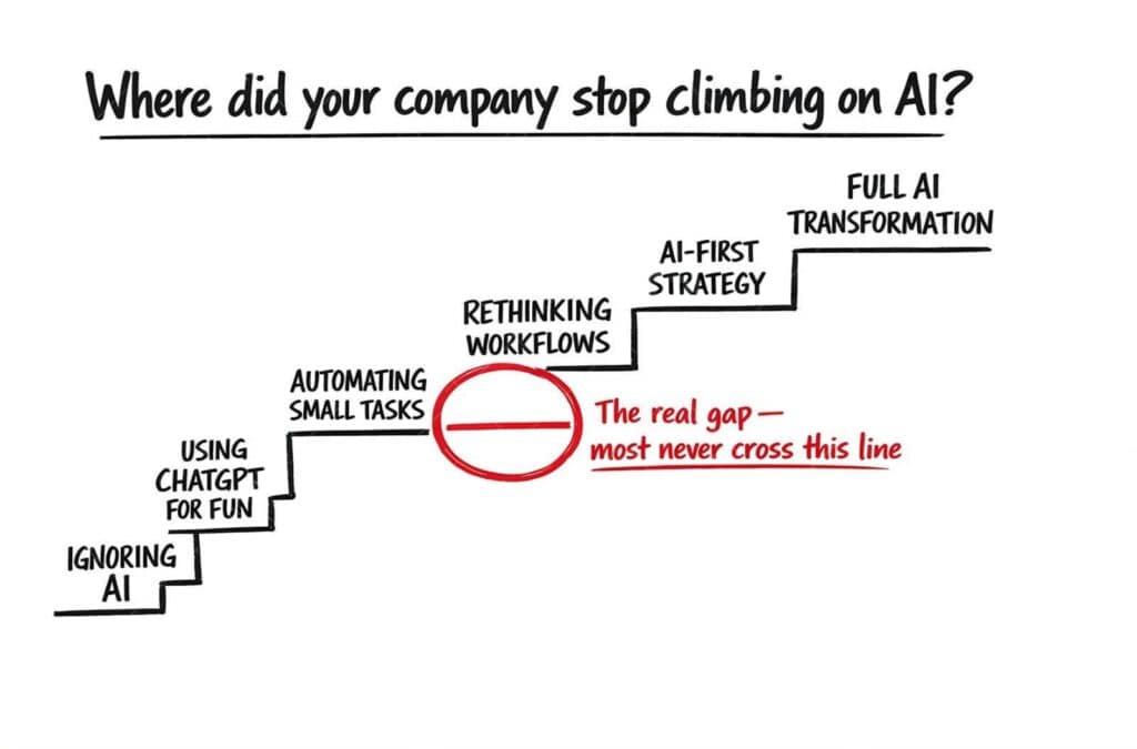 AI adoption stages across companies, highlighting where most fail.