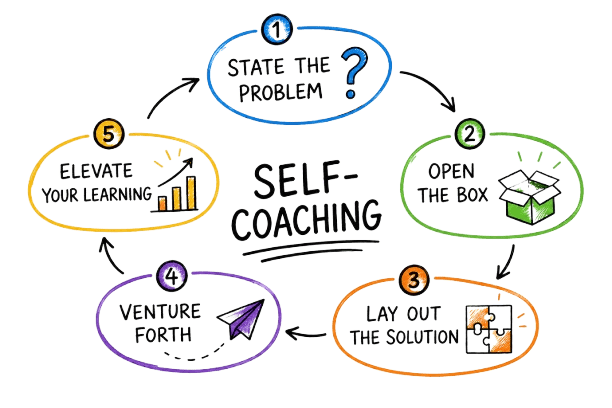 Leadership Skills — Visual diagram of self-coaching steps for problem solving.