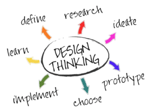 Diagram of design thinking process with stages like define, research, ideate, prototype, choose, implement and learn.